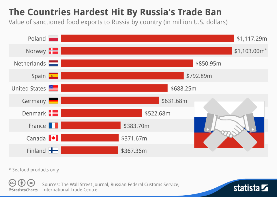 https://d28wbuch0jlv7v.cloudfront.net/images/infografik/normal/chartoftheday_2572_Sanctioned_food_exports_to_Russia_n.jpg